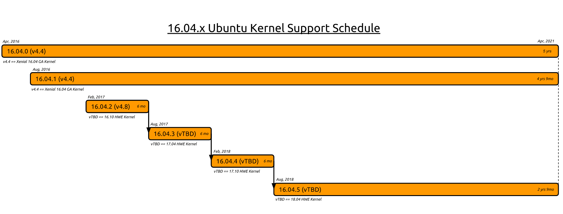 ./resource/16.04.x_ubuntu_kernel_support_schedule